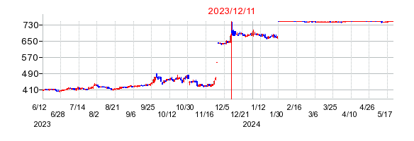 2023年12月11日 16:16前後のの株価チャート